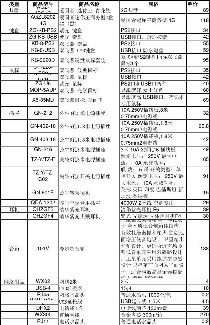 2024年最新計(jì)算機(jī)辦公耗材與辦公用品清單位價(jià)格參考